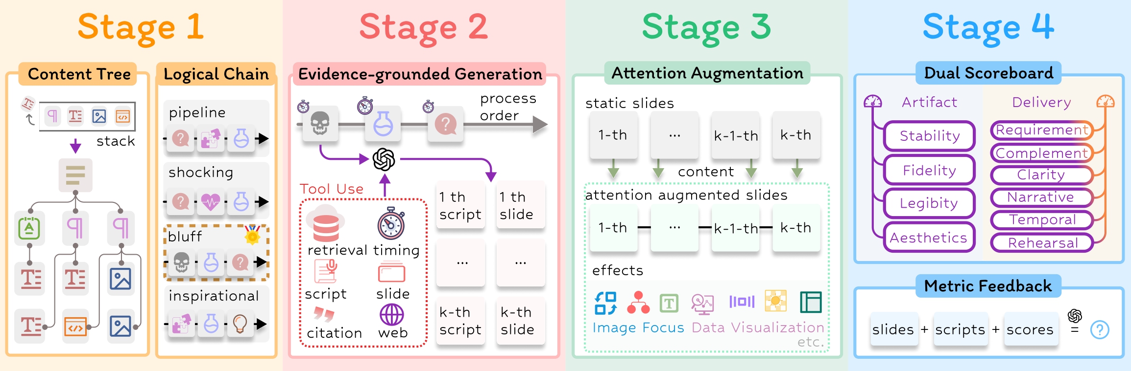 Overview of the four-stage framework